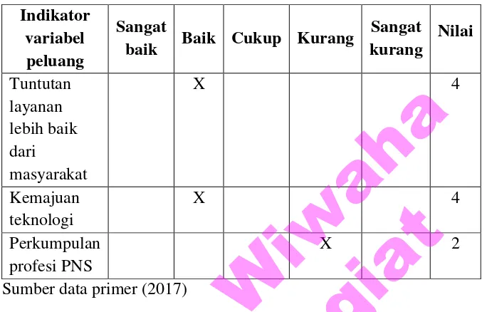 Tabel IV.11 Indikatir Variabel Peluang Kinerja Pegawai Negeri Sipil di Lingkungan Pemerintah Kabupaten Magelang 