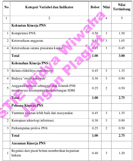 Tabel IV.13. Perhitungan nilai tertimbang Kinerj Pegawai Negeri Sipil di Pemerintah Kabupaten Magelang  