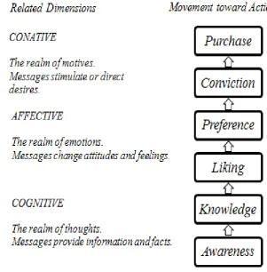 Gambar 1.2  Stair-step Model of Communication Effects   (Sumber: Lavidge & Steiner, 1961 dalam Severin &    Tankard Jr., 2010: 14) 