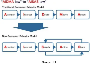 Gambar 1.3 AIDMA dan AISAS 