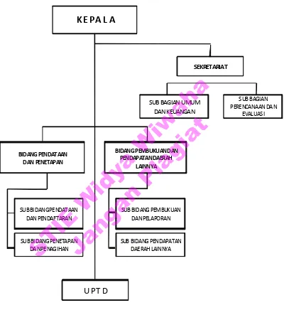 Gambar 1 Bagan Struktur Organisasi Badan Pendapatan Daerah 