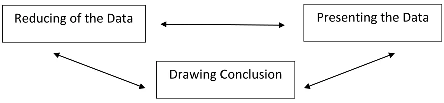Figure 3. Interactive model of analysis by Miles and Hubberman in Sutopo (2002) 