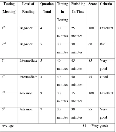 Table 3 Result of Testing Reading Comprehension 