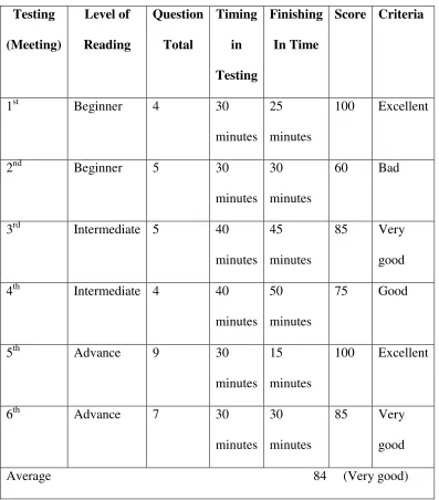 Table 3 Result of Testing Reading Comprehension 