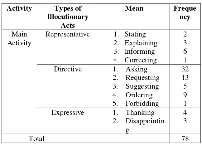 Table 4.2 Types of Illocutionary Acts Used by The First Lecturer 