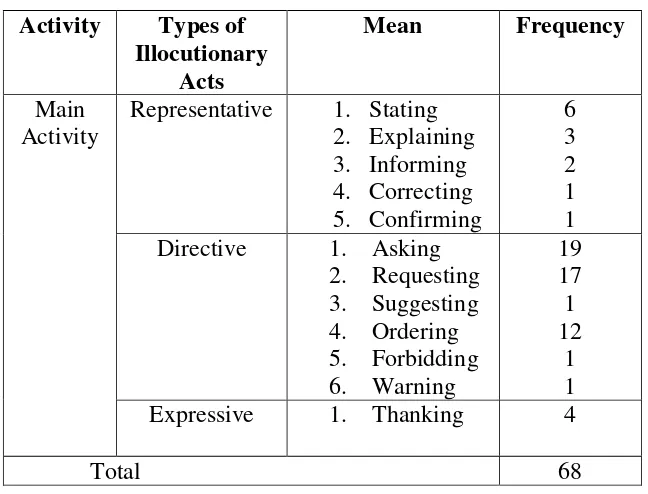 Table 4.6 Types of Illocutionary Acts Used by The First Lecturer in 
