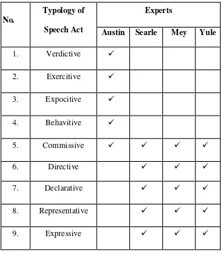 Table 2.1 The Typology of Classification of Speech Act by The 
