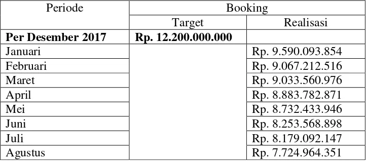 Tabel 1.1 Laporan Target Pembiayaan Warung Mikro BSM KC Solo Nusukan 