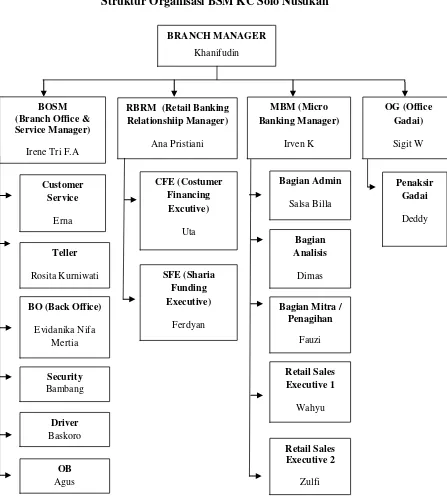 Gambar 4.1 Struktur Organisasi BSM KC Solo Nusukan 