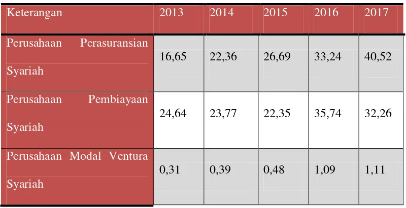 Tabel Statistik Peningkatan Jumlah Aset IKNB Syariah di Indonesia Tabel 1.1  Periode Tahun 2013-2017 
