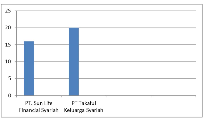 Jumlah Peserta Wakaf Wasiat Polis di Kota SurakartaGambar 1.2  