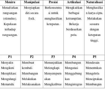 Tabel 3 Kata Kerja Operasional (KKO) Ranah psikomotorik  