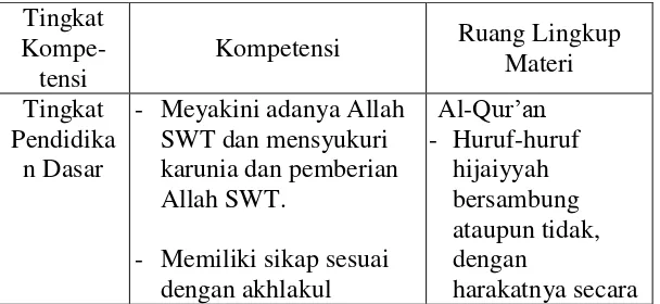 Tabel 4 Muatan Pendidikan Agama Islam Sekolah Dasar Kelas 1 