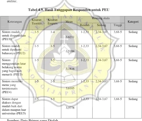 Tabel 4.9. Hasil Tanggapan Responden untuk PEU 