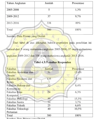 Tabel 4.3. Fakultas Responden 