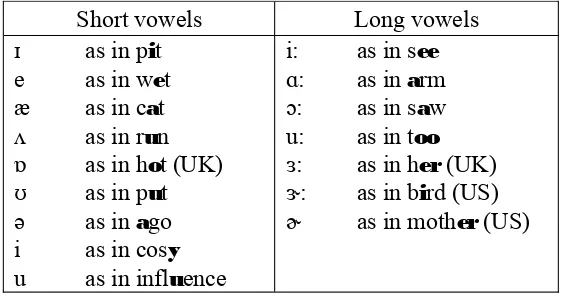 Table 2.1 The List of Vowels Sounds (Cambridge Advance Learner’s Dictionary 2nd ed).