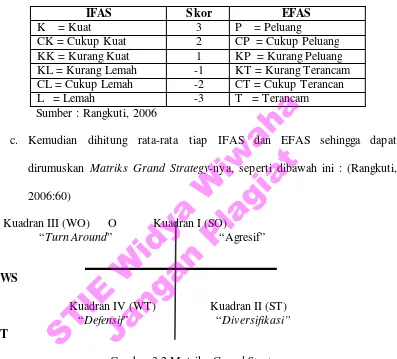 Gambar 3.2 Matriks Grand Strategy 