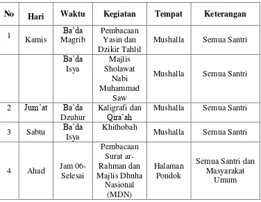 Tabel 2 Jadwal Kegiatan Mingguan Santri PPPA Daarul Qur’an Gayam 