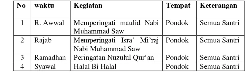 Tabel 3 PPPA Daarul Qur’an Gayam 