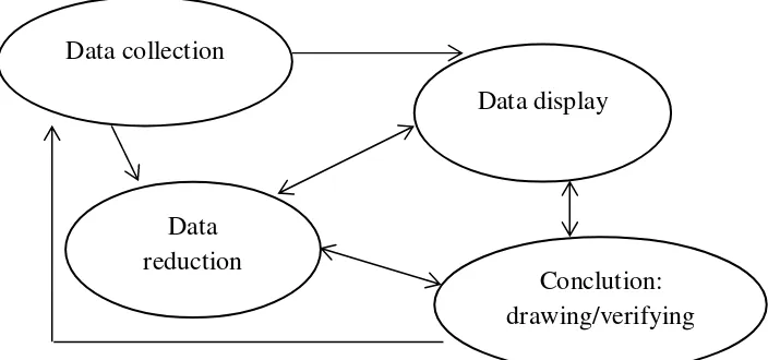 Gambar 3.1 Komponen dalam analisis data (Interactive Model)
