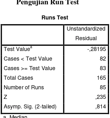 Tabel  4.7 Pengujian Run Test 
