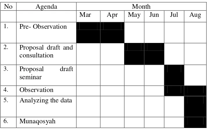 Table 3.1 Research Schedule