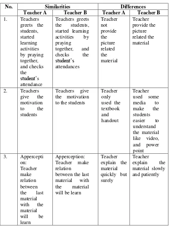 Table 4.6 The Similarities and Differences the Teachers in 