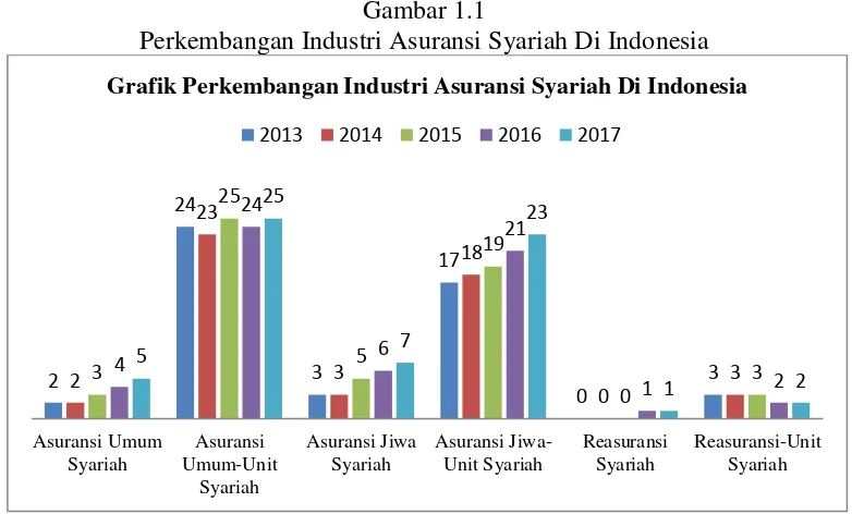 Gambar 1.1 Perkembangan Industri Asuransi Syariah Di Indonesia 