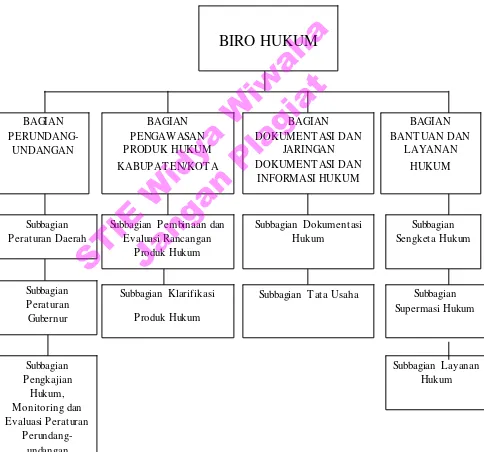 Gambar 1 Struktur Organisasi Biro Hukum Setda DIY 