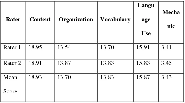 Table 4.1 The Result of The Paragraph Writing in Pre Test in Each Aspect  
