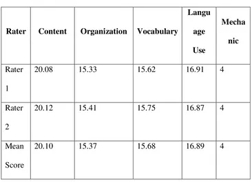 Table 4.2 The Result of The Paragraph Writing in Post Test 1 in Each 