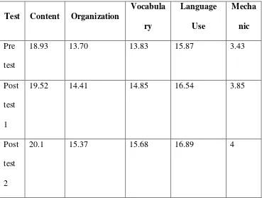 Table 4.4 The Students’ Mean Score in Five Aspects of Writing in the Pre 