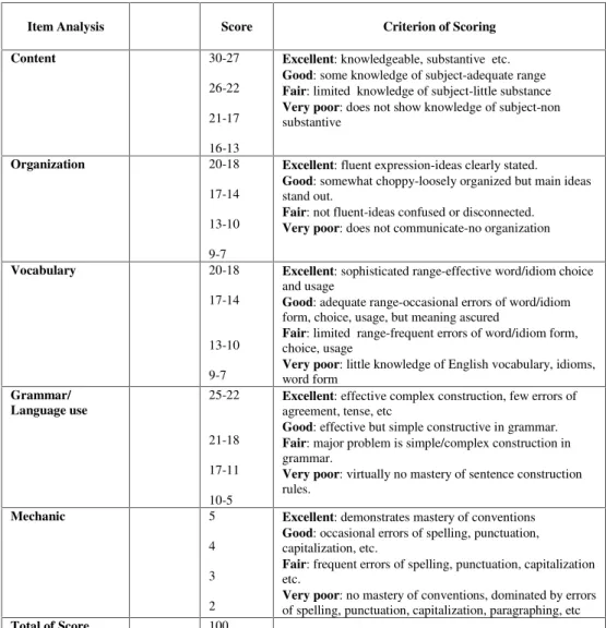 Table 2.1 Analytic Scoring for Students’ Writing by Hunghes ( 2002 : 104 )