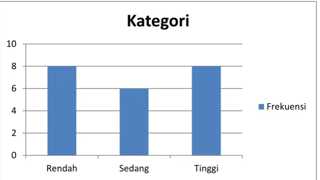 Gambar 4.1 Diagram batang konsentrasi belajar dengan strategi sarapan pagi 