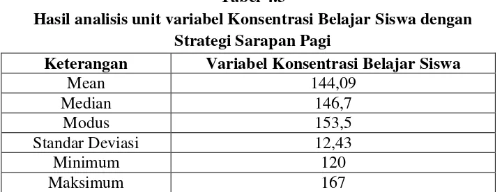 Tabel 4.3 Hasil analisis unit variabel Konsentrasi Belajar Siswa dengan 