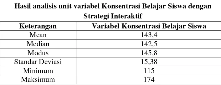 Tabel 4.4 Hasil analisis unit variabel Konsentrasi Belajar Siswa dengan 