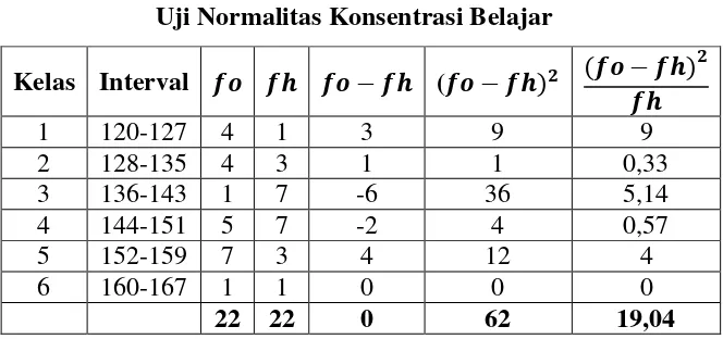 Tabel 4.5 Uji Normalitas Konsentrasi Belajar 