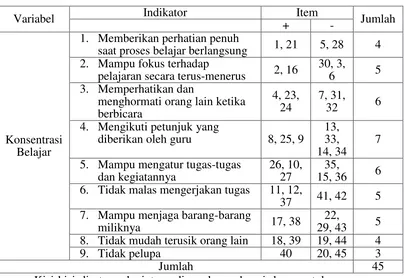 Tabel 3.3 Kisi-kisi Instrumen Konsentrasi Belajar 