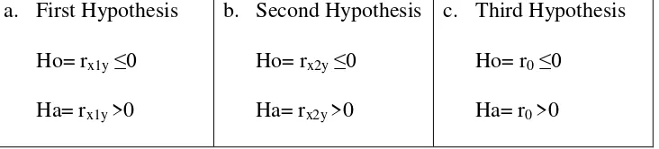 Table 3.2: The Statistical Hypotheses 