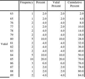 Table 4.2 Frequency Distribution of English Achievement Score 