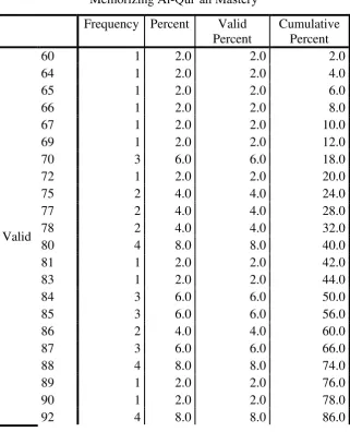 Table 4.3 Frequency Distribution of 
