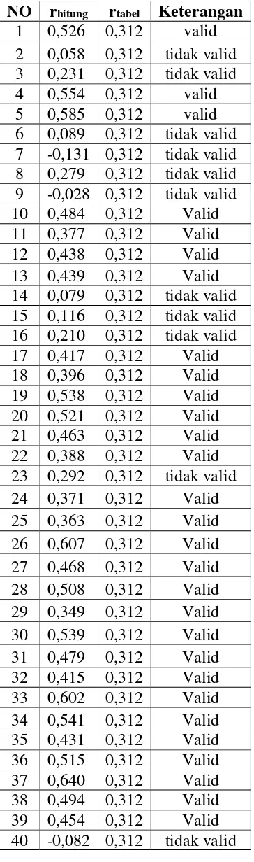 Tabel 3.4 Hasil Validitas Instrumen 