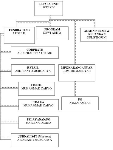Gambar. 11. Struktur organisasi DPUDT/DT Unit Solo. (Dok. Peneliti) 