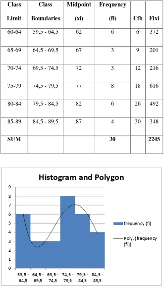 Table 4.4 Frequency Distribution of Post test in Experimental 