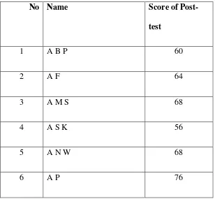 Table 4.5 Score of pre-test in Control Class 