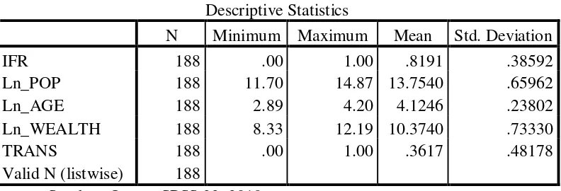 Tabel 4.2 Hasil Analisis Statistik Deskriptif 