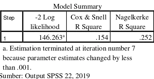 Tabel 4.6 Cox and Snell’s R Square