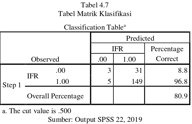 Tabel 4.7 Tabel Matrik Klasifikasi 