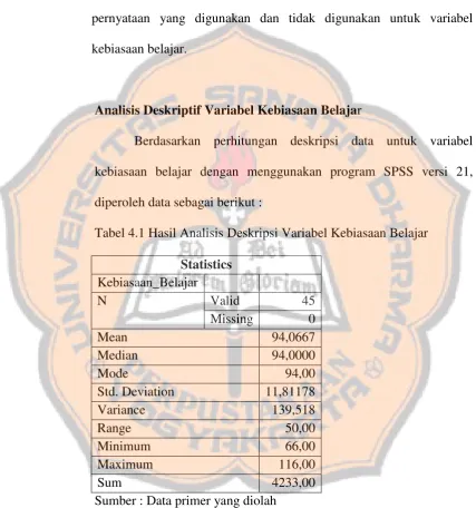 Tabel 4.1 Hasil Analisis Deskripsi Variabel Kebiasaan Belajar 