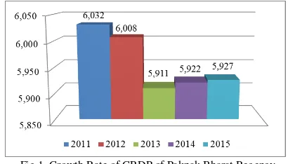 Fig 1. Growth Rate of GRDP of Pakpak Bharat Regency 